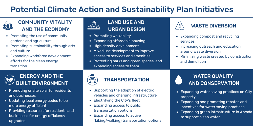 Potential Climate Action and Sustainability Plan Initiatives 